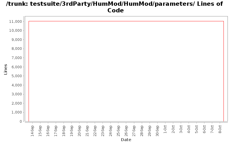 testsuite/3rdParty/HumMod/HumMod/parameters/ Lines of Code