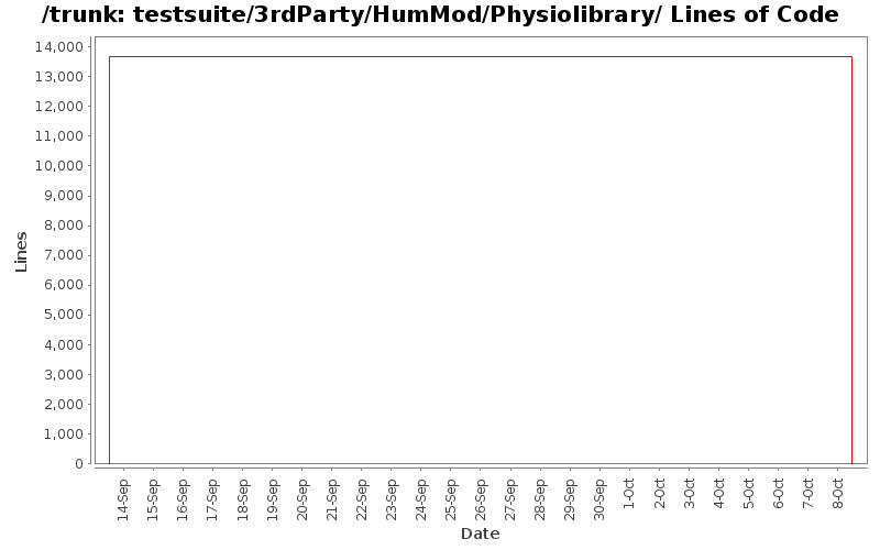 testsuite/3rdParty/HumMod/Physiolibrary/ Lines of Code
