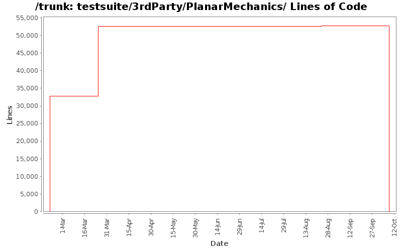 testsuite/3rdParty/PlanarMechanics/ Lines of Code