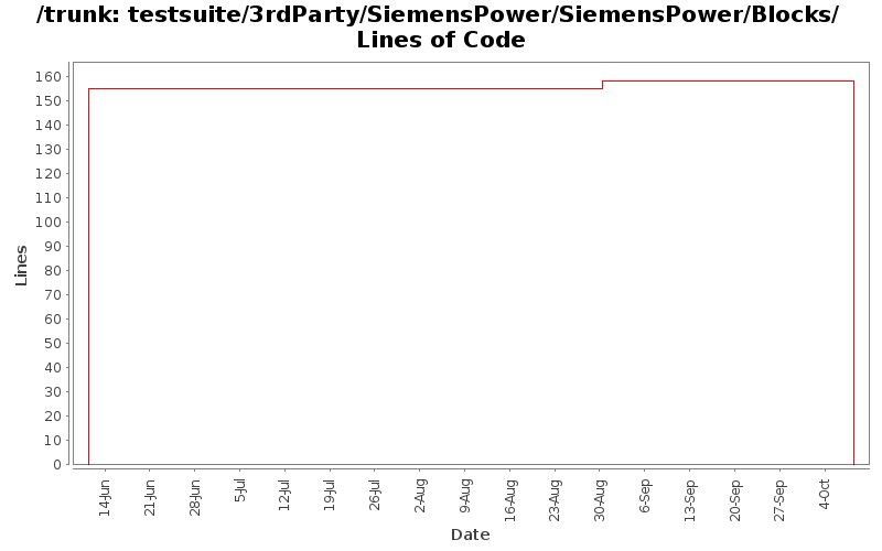 testsuite/3rdParty/SiemensPower/SiemensPower/Blocks/ Lines of Code