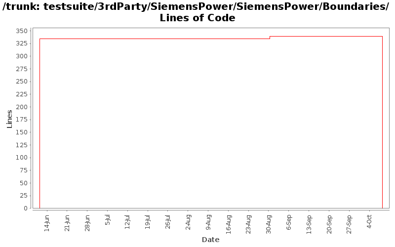 testsuite/3rdParty/SiemensPower/SiemensPower/Boundaries/ Lines of Code
