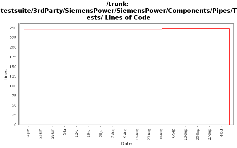 testsuite/3rdParty/SiemensPower/SiemensPower/Components/Pipes/Tests/ Lines of Code