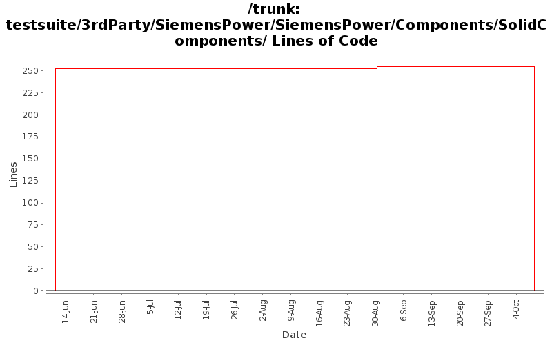 testsuite/3rdParty/SiemensPower/SiemensPower/Components/SolidComponents/ Lines of Code