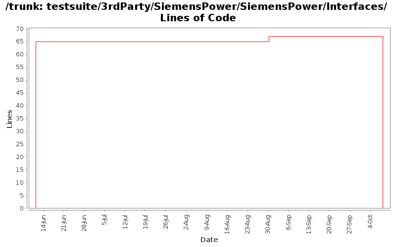 testsuite/3rdParty/SiemensPower/SiemensPower/Interfaces/ Lines of Code