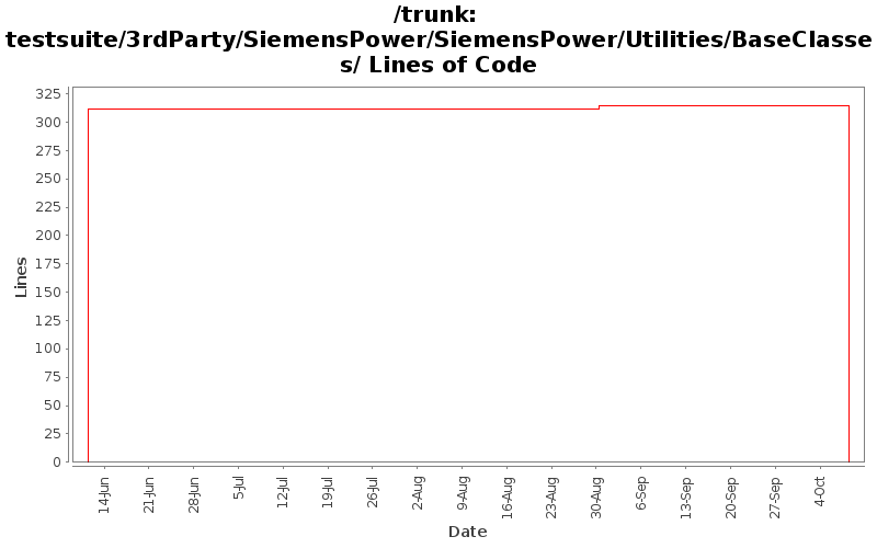 testsuite/3rdParty/SiemensPower/SiemensPower/Utilities/BaseClasses/ Lines of Code