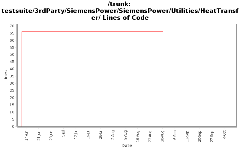 testsuite/3rdParty/SiemensPower/SiemensPower/Utilities/HeatTransfer/ Lines of Code
