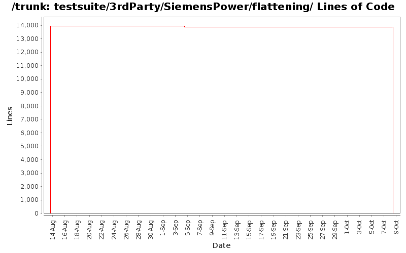 testsuite/3rdParty/SiemensPower/flattening/ Lines of Code