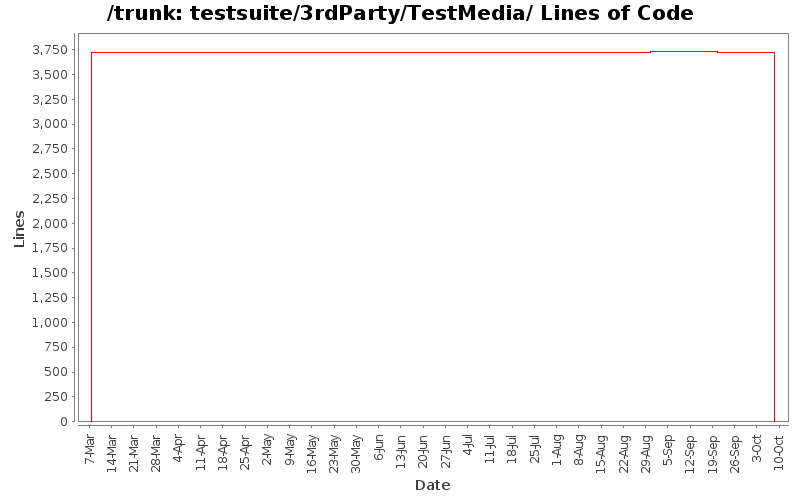 testsuite/3rdParty/TestMedia/ Lines of Code