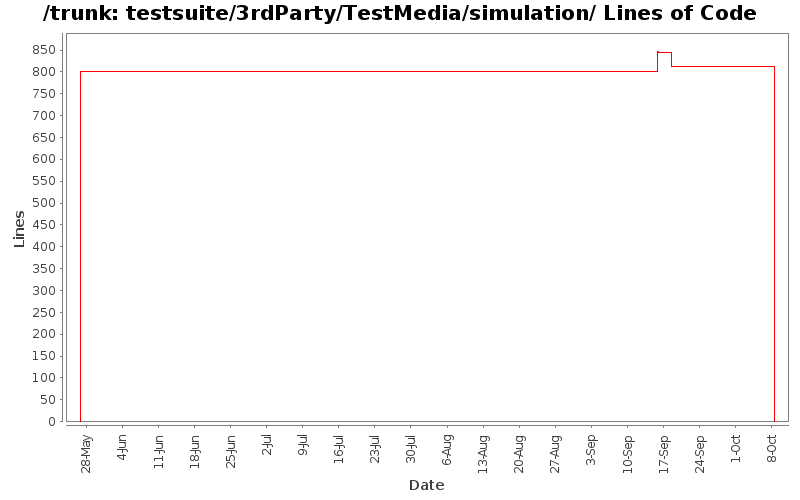 testsuite/3rdParty/TestMedia/simulation/ Lines of Code