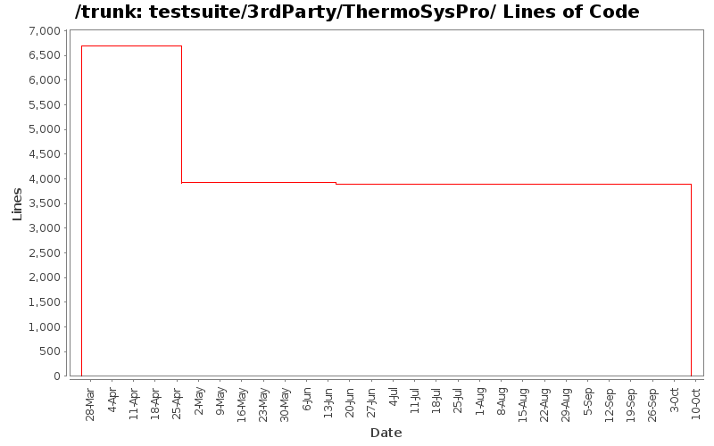testsuite/3rdParty/ThermoSysPro/ Lines of Code