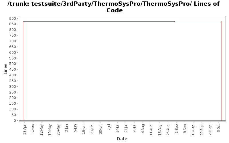 testsuite/3rdParty/ThermoSysPro/ThermoSysPro/ Lines of Code