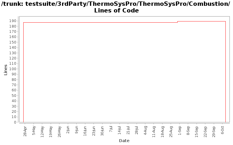 testsuite/3rdParty/ThermoSysPro/ThermoSysPro/Combustion/ Lines of Code