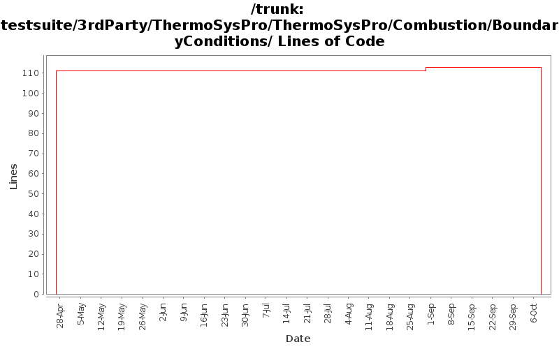 testsuite/3rdParty/ThermoSysPro/ThermoSysPro/Combustion/BoundaryConditions/ Lines of Code
