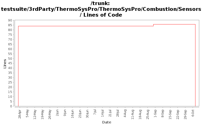 testsuite/3rdParty/ThermoSysPro/ThermoSysPro/Combustion/Sensors/ Lines of Code