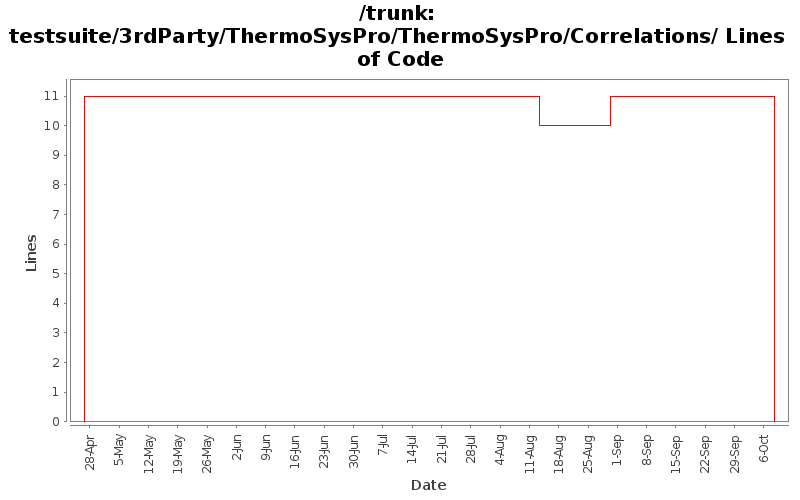 testsuite/3rdParty/ThermoSysPro/ThermoSysPro/Correlations/ Lines of Code