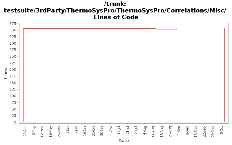 testsuite/3rdParty/ThermoSysPro/ThermoSysPro/Correlations/Misc/ Lines of Code