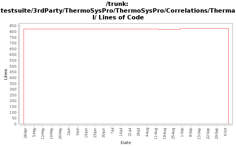 testsuite/3rdParty/ThermoSysPro/ThermoSysPro/Correlations/Thermal/ Lines of Code