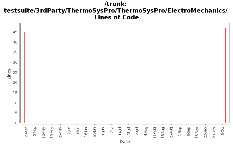 testsuite/3rdParty/ThermoSysPro/ThermoSysPro/ElectroMechanics/ Lines of Code