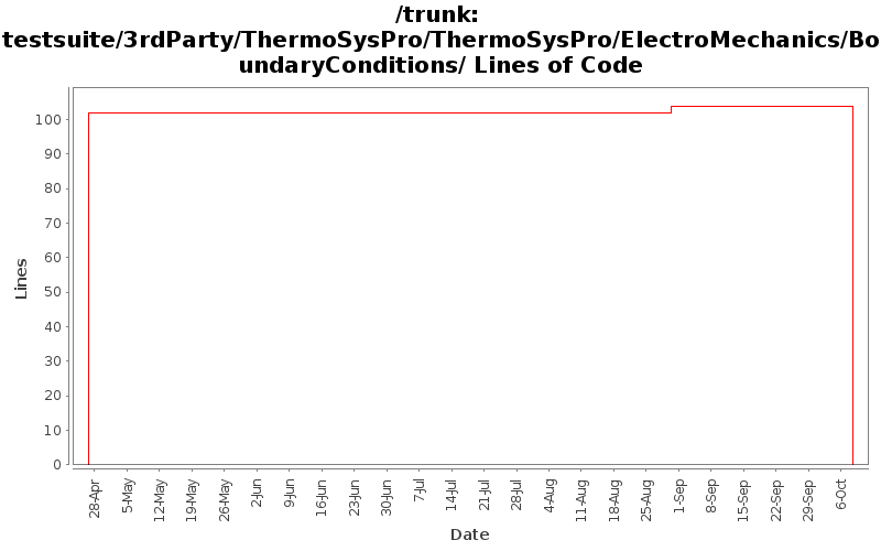 testsuite/3rdParty/ThermoSysPro/ThermoSysPro/ElectroMechanics/BoundaryConditions/ Lines of Code