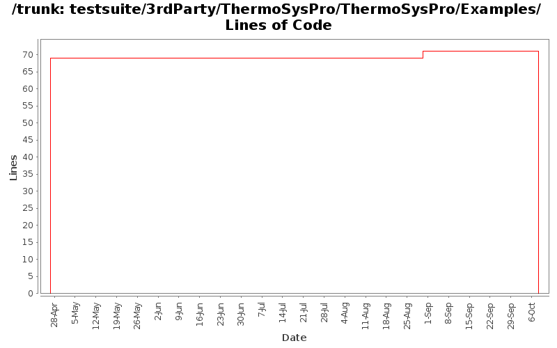 testsuite/3rdParty/ThermoSysPro/ThermoSysPro/Examples/ Lines of Code