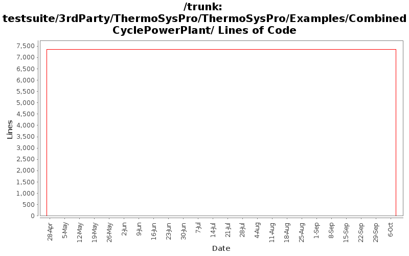 testsuite/3rdParty/ThermoSysPro/ThermoSysPro/Examples/CombinedCyclePowerPlant/ Lines of Code