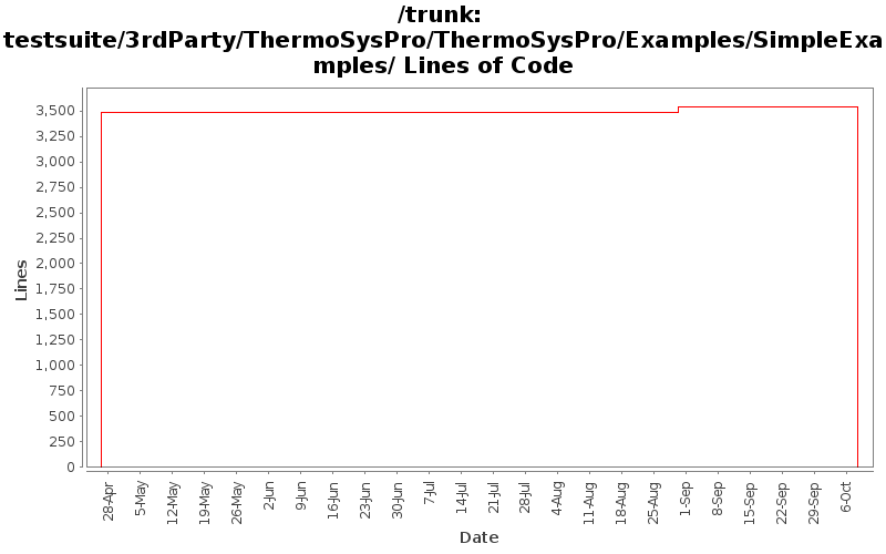 testsuite/3rdParty/ThermoSysPro/ThermoSysPro/Examples/SimpleExamples/ Lines of Code