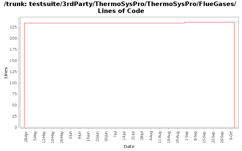 testsuite/3rdParty/ThermoSysPro/ThermoSysPro/FlueGases/ Lines of Code