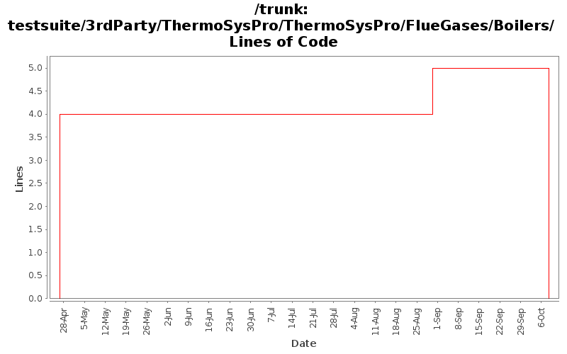 testsuite/3rdParty/ThermoSysPro/ThermoSysPro/FlueGases/Boilers/ Lines of Code