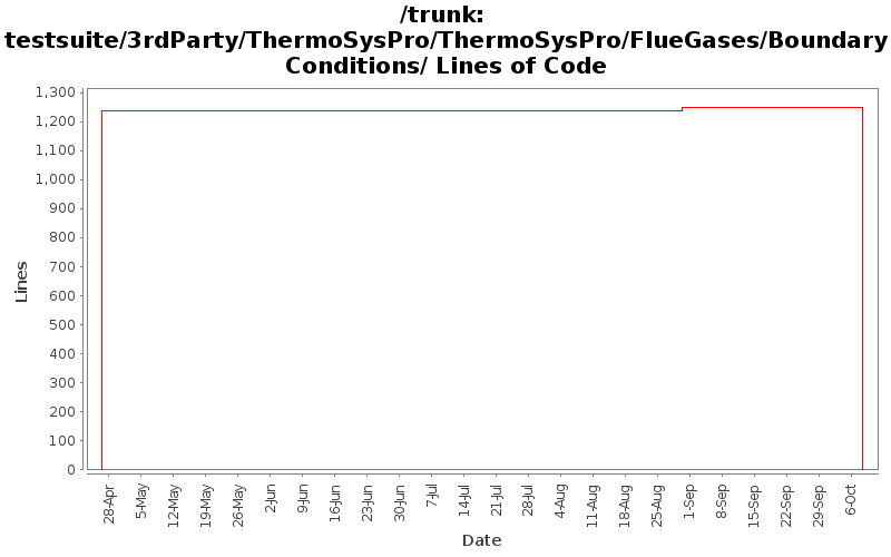 testsuite/3rdParty/ThermoSysPro/ThermoSysPro/FlueGases/BoundaryConditions/ Lines of Code