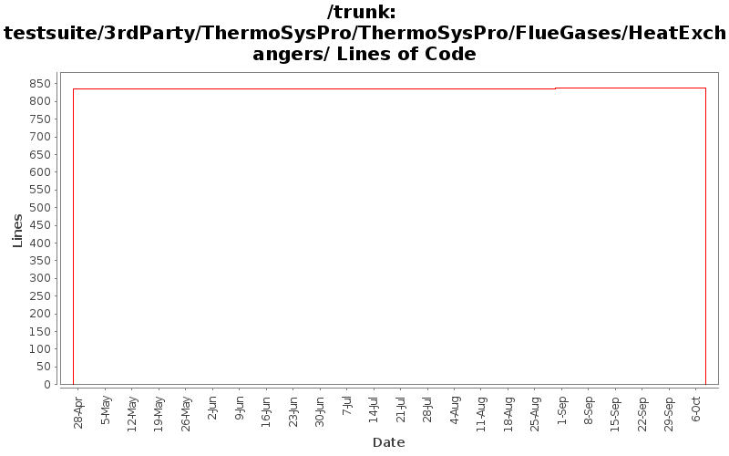 testsuite/3rdParty/ThermoSysPro/ThermoSysPro/FlueGases/HeatExchangers/ Lines of Code