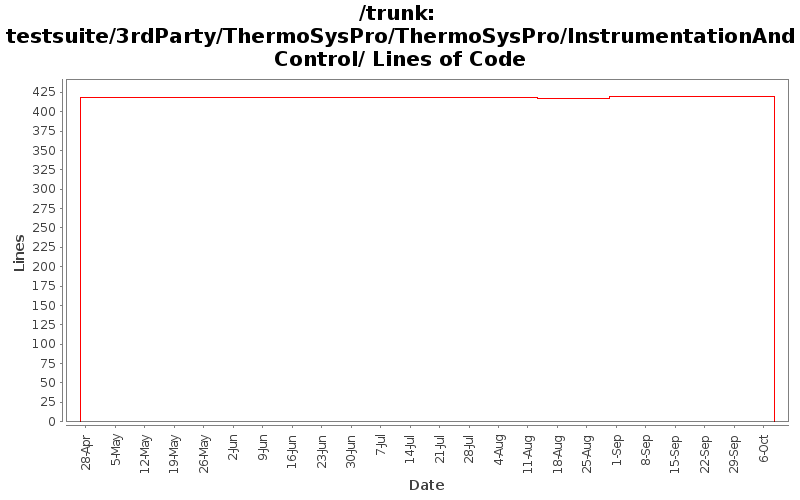 testsuite/3rdParty/ThermoSysPro/ThermoSysPro/InstrumentationAndControl/ Lines of Code