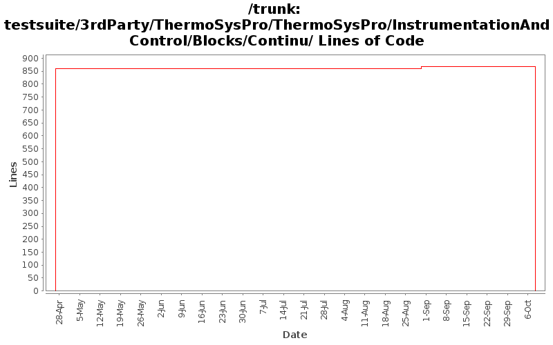 testsuite/3rdParty/ThermoSysPro/ThermoSysPro/InstrumentationAndControl/Blocks/Continu/ Lines of Code