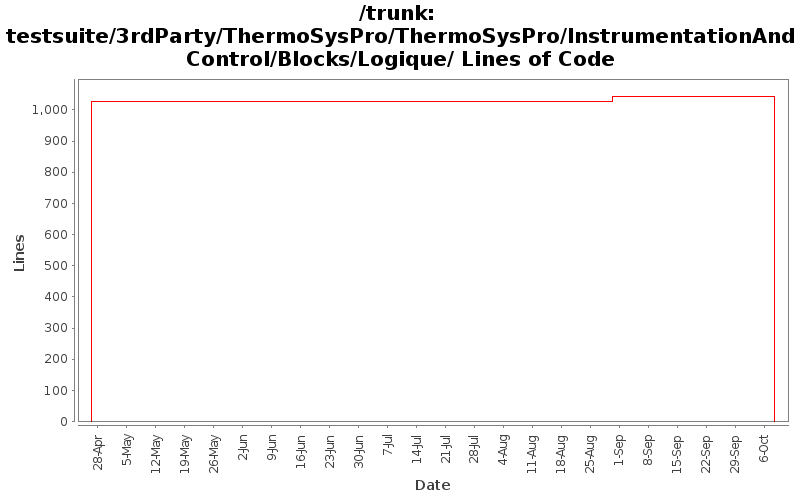 testsuite/3rdParty/ThermoSysPro/ThermoSysPro/InstrumentationAndControl/Blocks/Logique/ Lines of Code