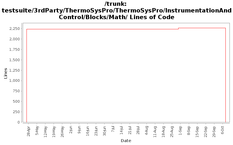 testsuite/3rdParty/ThermoSysPro/ThermoSysPro/InstrumentationAndControl/Blocks/Math/ Lines of Code