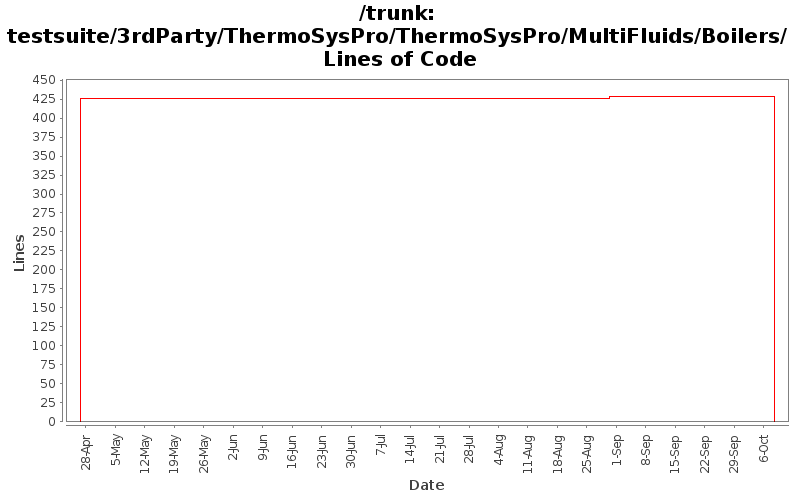 testsuite/3rdParty/ThermoSysPro/ThermoSysPro/MultiFluids/Boilers/ Lines of Code