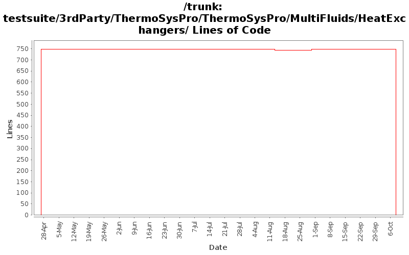 testsuite/3rdParty/ThermoSysPro/ThermoSysPro/MultiFluids/HeatExchangers/ Lines of Code