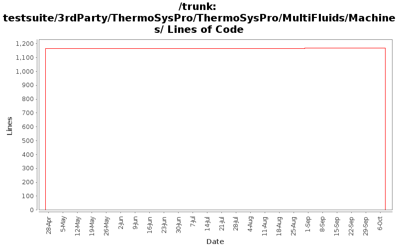 testsuite/3rdParty/ThermoSysPro/ThermoSysPro/MultiFluids/Machines/ Lines of Code