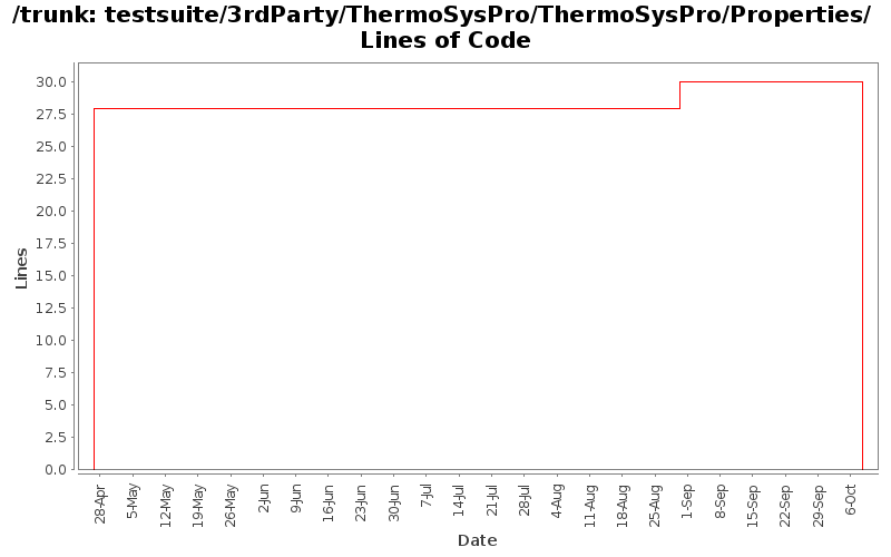 testsuite/3rdParty/ThermoSysPro/ThermoSysPro/Properties/ Lines of Code