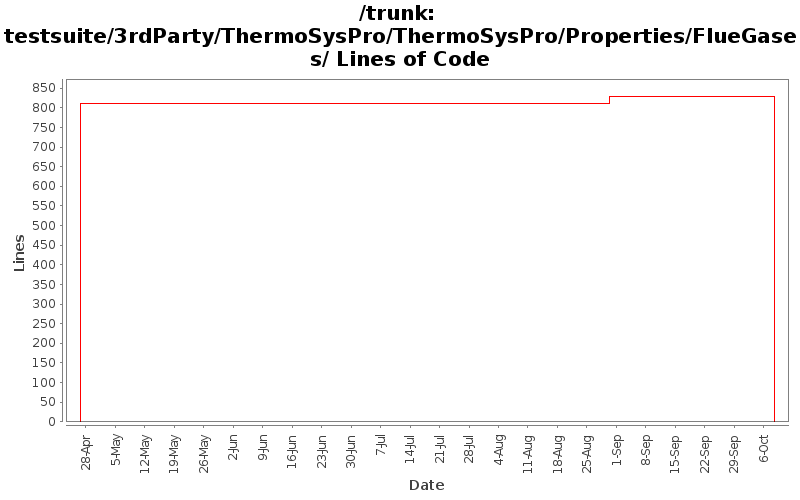 testsuite/3rdParty/ThermoSysPro/ThermoSysPro/Properties/FlueGases/ Lines of Code