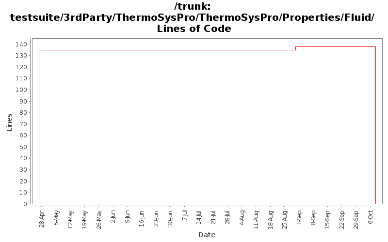 testsuite/3rdParty/ThermoSysPro/ThermoSysPro/Properties/Fluid/ Lines of Code