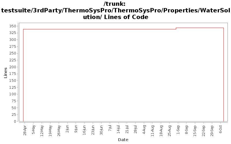 testsuite/3rdParty/ThermoSysPro/ThermoSysPro/Properties/WaterSolution/ Lines of Code