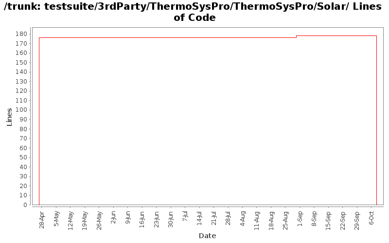 testsuite/3rdParty/ThermoSysPro/ThermoSysPro/Solar/ Lines of Code