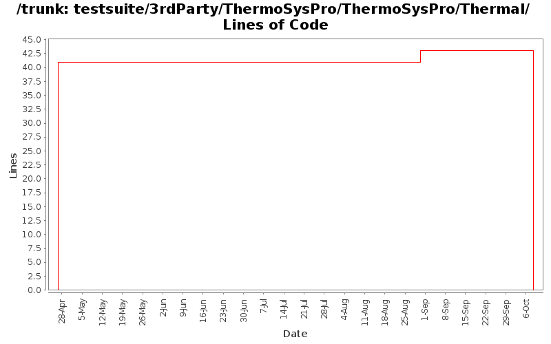 testsuite/3rdParty/ThermoSysPro/ThermoSysPro/Thermal/ Lines of Code