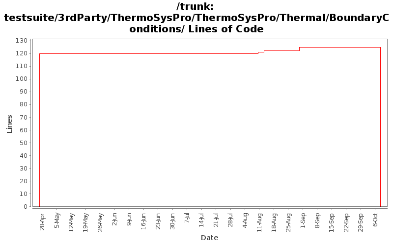 testsuite/3rdParty/ThermoSysPro/ThermoSysPro/Thermal/BoundaryConditions/ Lines of Code