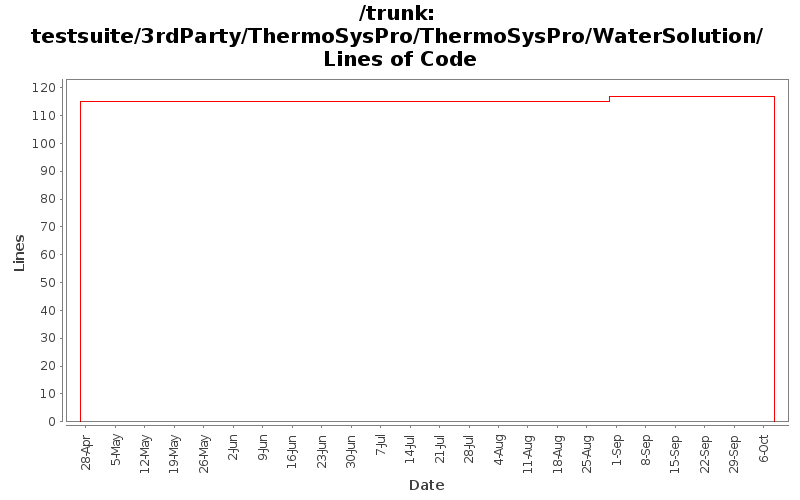 testsuite/3rdParty/ThermoSysPro/ThermoSysPro/WaterSolution/ Lines of Code