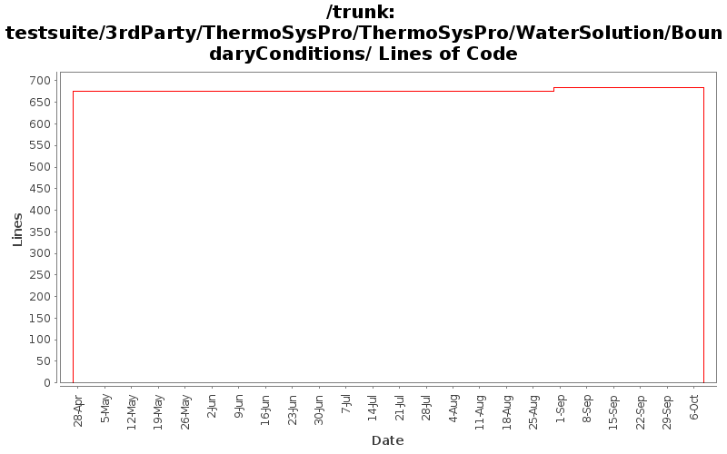 testsuite/3rdParty/ThermoSysPro/ThermoSysPro/WaterSolution/BoundaryConditions/ Lines of Code