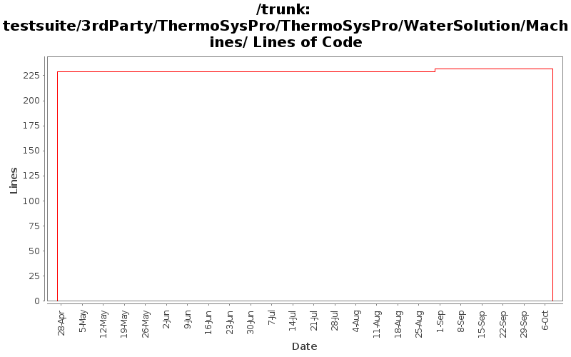testsuite/3rdParty/ThermoSysPro/ThermoSysPro/WaterSolution/Machines/ Lines of Code