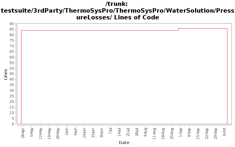testsuite/3rdParty/ThermoSysPro/ThermoSysPro/WaterSolution/PressureLosses/ Lines of Code