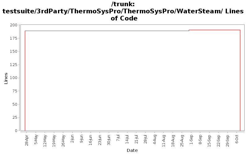 testsuite/3rdParty/ThermoSysPro/ThermoSysPro/WaterSteam/ Lines of Code
