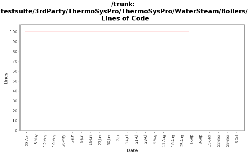 testsuite/3rdParty/ThermoSysPro/ThermoSysPro/WaterSteam/Boilers/ Lines of Code